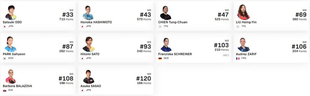 卓球 WTTフィーダーパナギュリシテ2024 日程と出場選手(男子と女子)inブルガリア 卓球情報屋